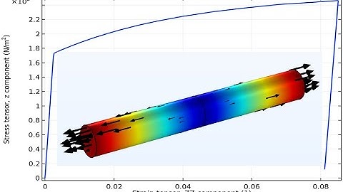 Modelling nonlinear elastoplasticity of a material using Comsol Multiphysics- Structural mechanics