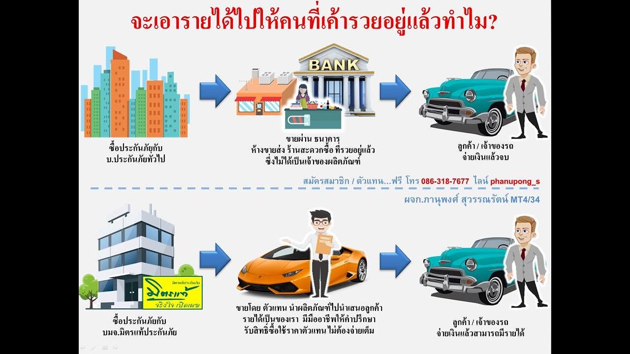 ตัวอย่าง แผนการ ขาย  Update 2022  วิธีการสร้างรรายได้ง่ายๆ แผนการตลาด และวิธีขายสินค้า มิตรแท้ประกันภัย ปี 63