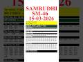 KERALA SAMRUDHI SM46 KERALA LOTTERY RESULT 15 3 26 LIVE KERALA LOTTERY RESULT TODAY KERALA SAMRUDHI SM46 KERALA LOTTERY RESULT 15 3 26 LIVE KERALA LOTTERY RESULT TODAY