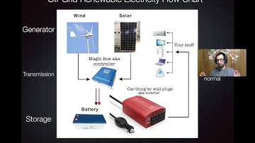 Intro to Renewable Energy : Part 3. Off-grid Electricity Theory