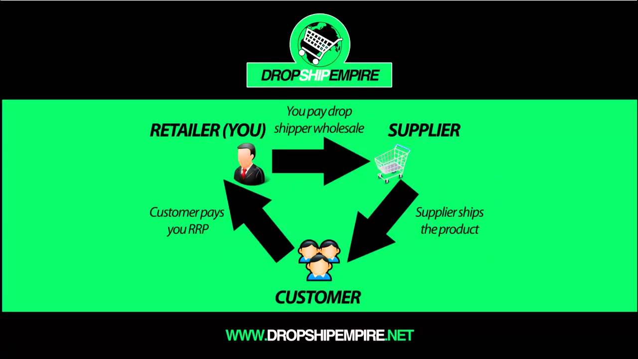 What is drop shipping? - YouTube