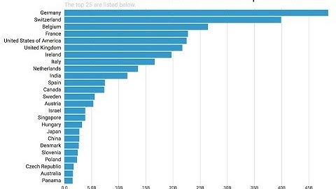 A Simple Bar Chart