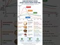 How Different Foods Affect Blood Sugar Levels Over Time | Best &amp; Worst Foods for Glucose Control