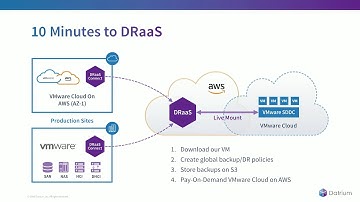PTS and Datrium (now part of VMWare) Webinar: 10 Minutes to DRaaS