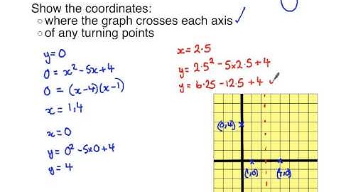Level 2 Further Maths GCSE - Sketching quadratics