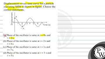 Displacement versus time curve for a particle executing SHM is shown in figure. Choose the corre...