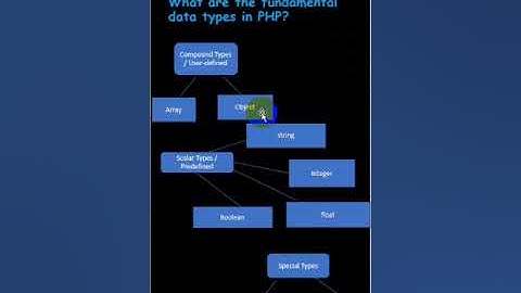 What are the fundamental data types in PHP? | PHP training in chennai |  kaashiv review | #kaashiv