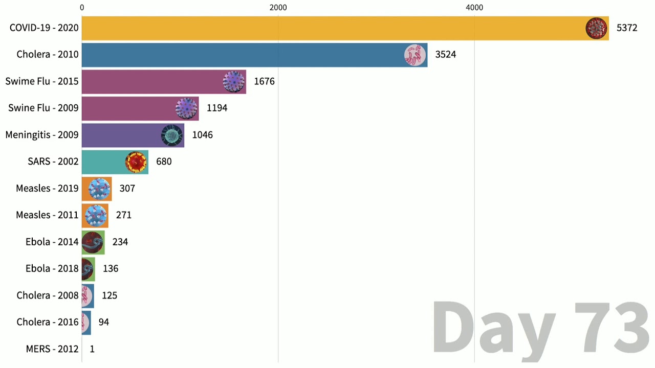 Coronavirus Deaths vs other Pandemic from Day of First Death ( Since 2000) | All Things Viral Stats