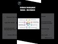 SDLC (Software Development Lifecycle) Models #webdevelopment #testing #sdlc #viralvideo #shorts