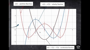 Prep: Position, Velocity, and Acceleration Explained | Calculus Derivatives for Motion Problems