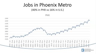 NAR's Lawrence Yun: Economic and Real Estate Market Outlook for Phoenix Amidst COVID-19 Pandemic