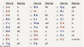Vietnamese Alphabet Pronunciation