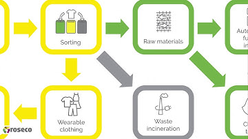 Textile recycling process