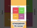 Отношения типов &quot;Заботливый&quot; и &quot;Инфантил&quot; #youtubeshorts #shorts #психосексуальность