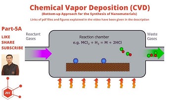Chemical Vapor Deposition | CVD | Nanomaterials | Nanotechnology | Nanoparticles | Nanoscience