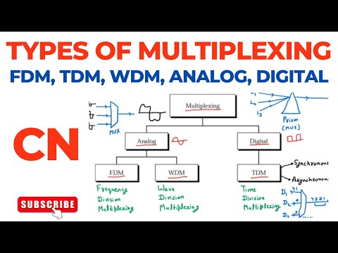 Video: Vad är multiplexing och dess typer i datornätverk?