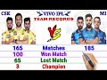 Mumbai Indians vs Chennai Super Kings Team Records | CSK vs MI Head to Head | Dream11 IPL 2020