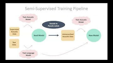 On the Learning Dynamics of Semi-Supervised Training for ASR - (3 minutes introduction)