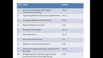 TS ECET 2020 MECHANICAL ENGINEERING ,TOPIC WISE WEIGHTAGE ANALYSIS#TS ECET#2020#MECHANICAL