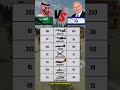 Israel Vs Saudi Arabia Air Power Comparison 2025 рџ Ґ Who Rules The Sky News Israel Saudiarabia Israel Vs Saudi Arabia Air Power Comparison 2025 рџ Ґ Who Rules The Sky News Israel Saudiarabia