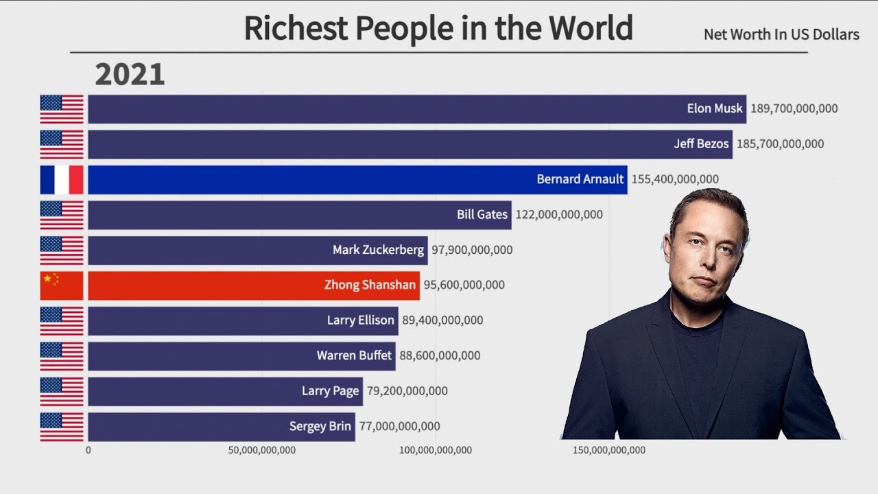 Top 10 Richest People in the World - 2000/2021 