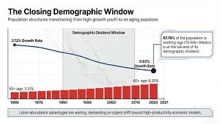 Mexico's Economic Paradox: Booming Exports, Shrinking Savings, and a Ticking Demographic Clock
