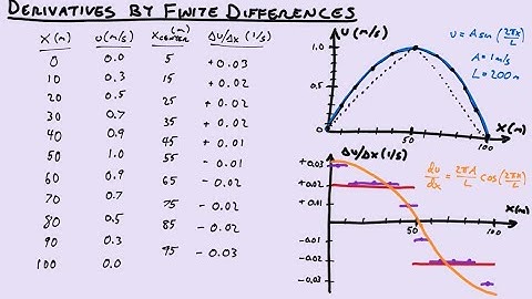 Derivatives Finite Difference