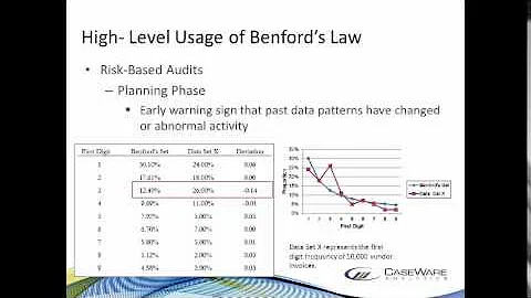 Practical Applications of Benford's Law