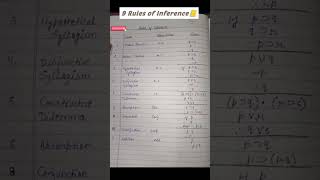 9 Rules of Inference in Logic philosophy 📒 | Philosophy #rulesofinference #shorts #philosophy