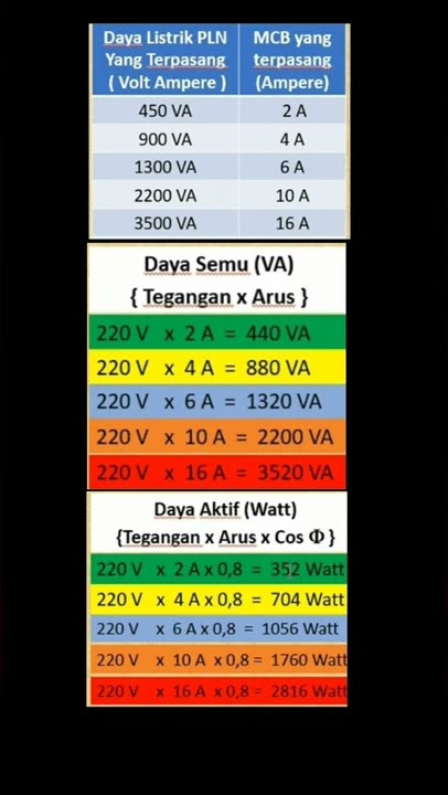 Cara menghitung Daya Listrik yang terpasang dirumah