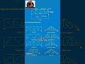 How to read structural shed fabrication drawing | Different types of roof Trusses. #viral #YouTube