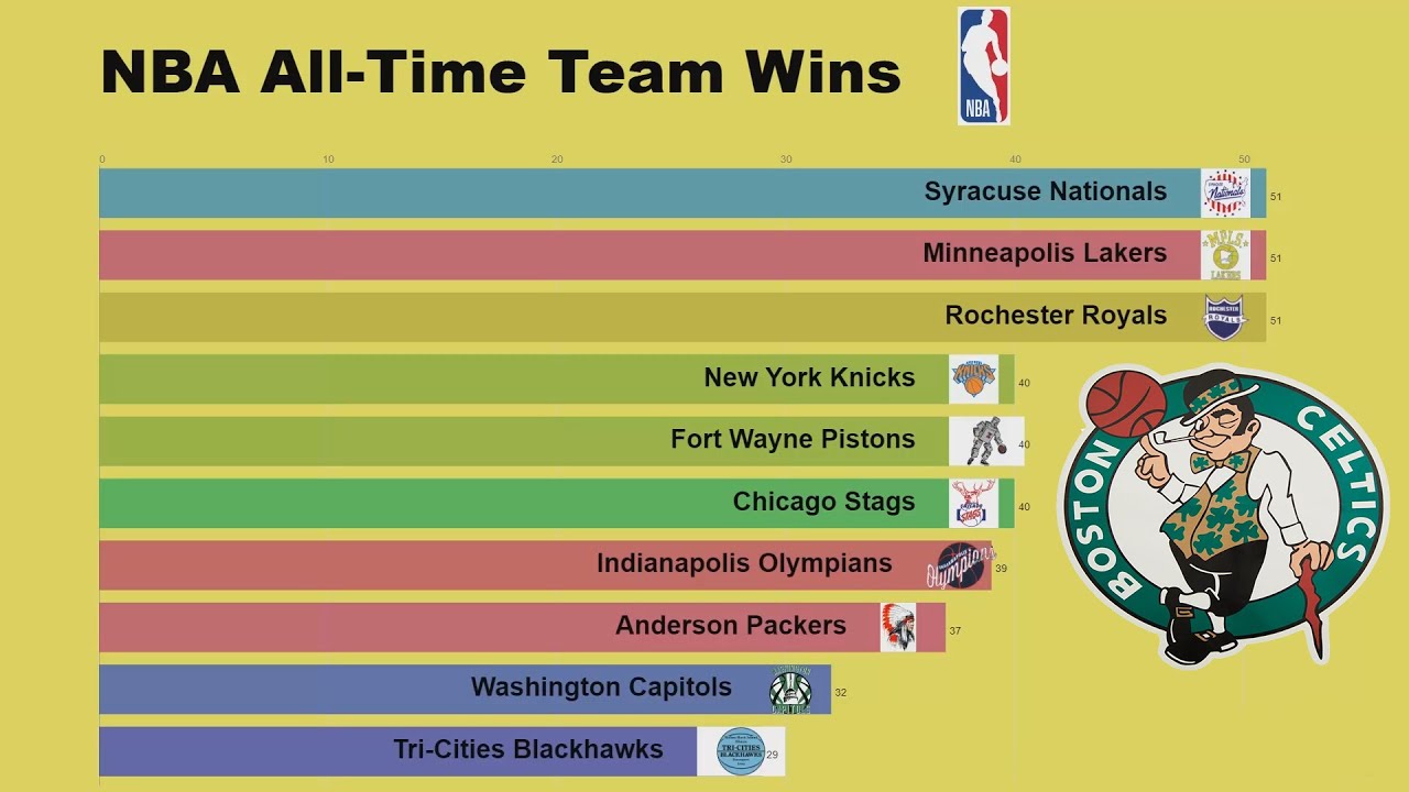NBA Teams With The Most Wins (19502019) YouTube