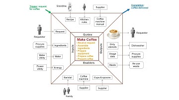 Process Insights: Context Diagram
