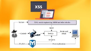 XSS Exploitation Using Beef Framework