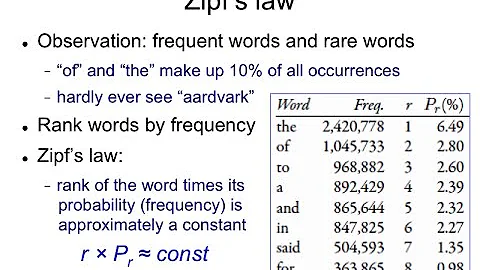 IR2.2 Zipf's law
