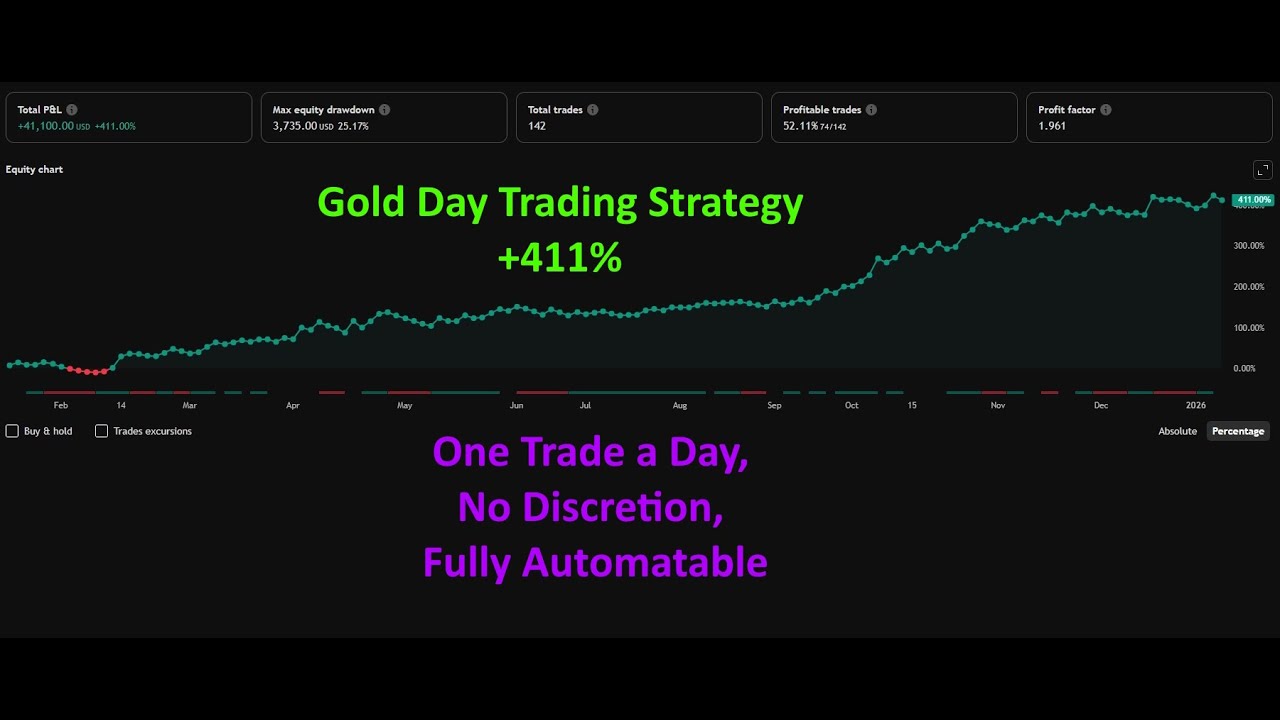 Initial Balance Breakout Gold Day Trading Strategy: +411% in Last Year,  Fully Automatable - Trade That Swing