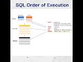 SQL Order of Execution: Explained in 60 Seconds! 🚀| animation |