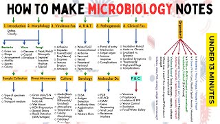 Microbiology Notes That Get You A+ | Ultimate MBBS Study Method