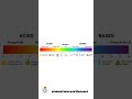 #phscale #acidsandbases #chemistry #scienceeducation #learnchemistry #schoolnotes #studywithme