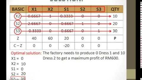 Simplex Method: Interpreting the Last Table