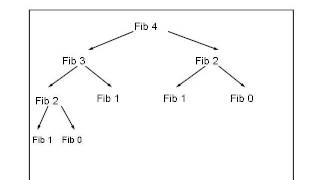 4. Orders of Growth and Kinds of Procedures - 6.001 SICP (2004)