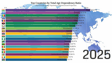 Top Countries by Total Age Dependency Ratio | Historical and Projection