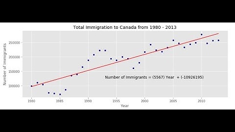 Annotated Scatter Plot using Matplotlib