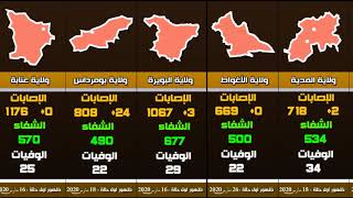 احصائيات فيروس كورونا في الجزائر حسب الولايات يوم الأحد 30 أوت