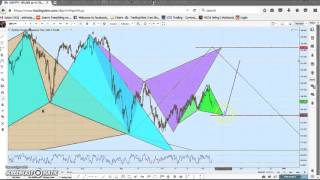 Predictive Analysis using Advanced Patterns (Gartley, Cypher, Bat Patterns)