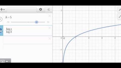 Quick Facts Graph Logarithm Base Greater than 1