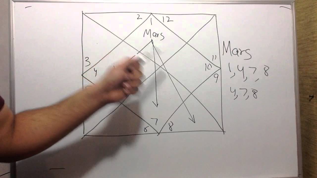 Manglik Dosha Chart