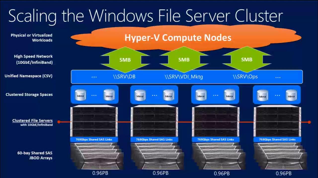 Compute nodes