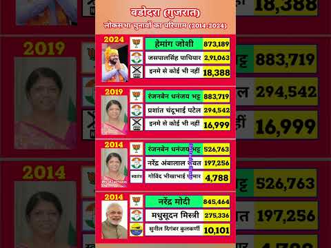Vadodara Lok Sabha Election Results History (2014-2024) | BJP Stronghold | Full Political Analysis