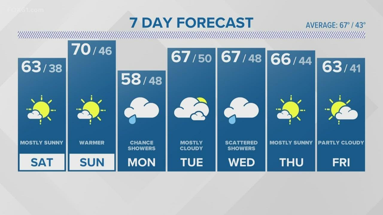 CONNECTICUT FORECAST: Warm and sunny with clear skies for weekend - YouTube